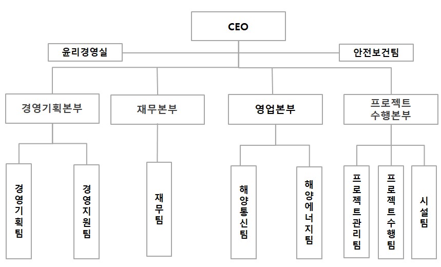이미지: 조직도_20221231 기준