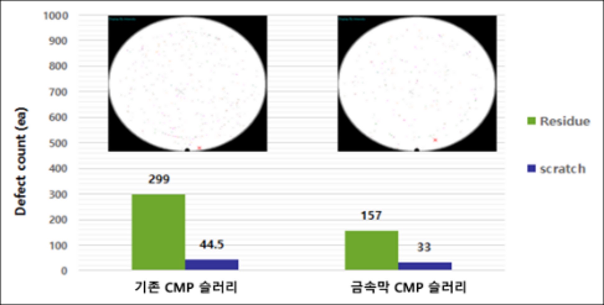 이미지: [금속 cmp 슬러리 공정 후 표면 결함 수준의 검증 비교 자료]