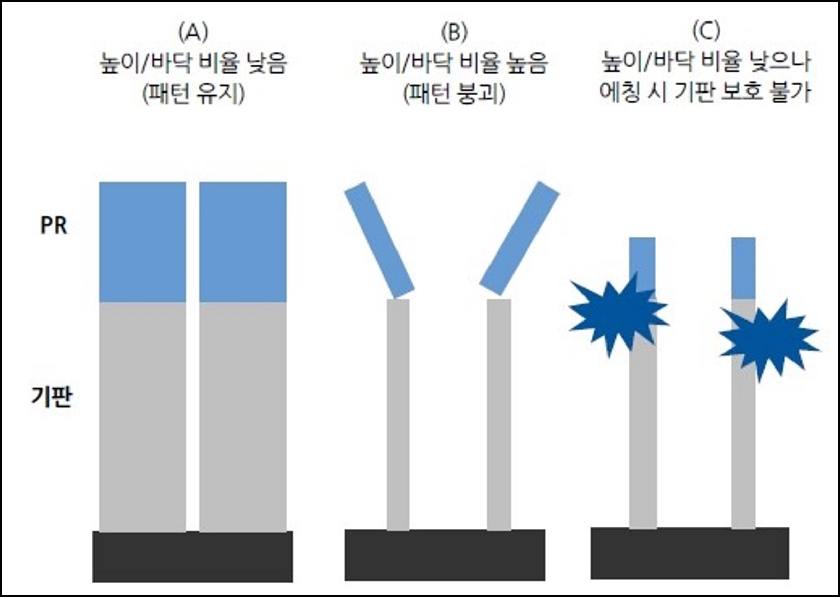 이미지: [미세공정에 따른 패턴 붕괴현상]