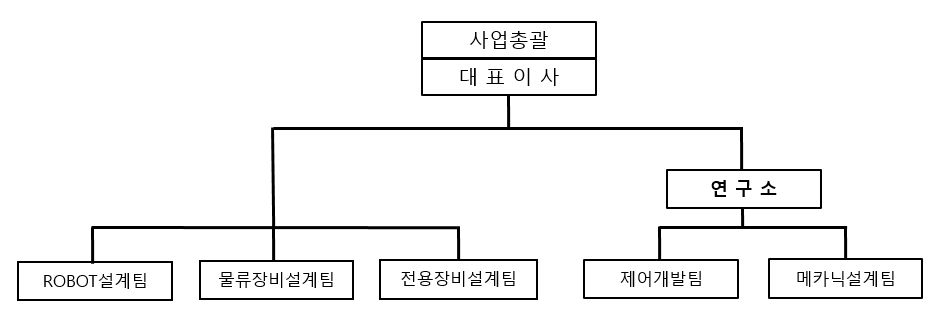 이미지: 2022.12.31. 연구조직도