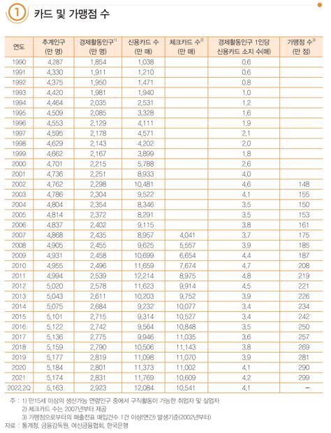 이미지: 출처_여신금융협회 2022_가을호-통계(신용카드)