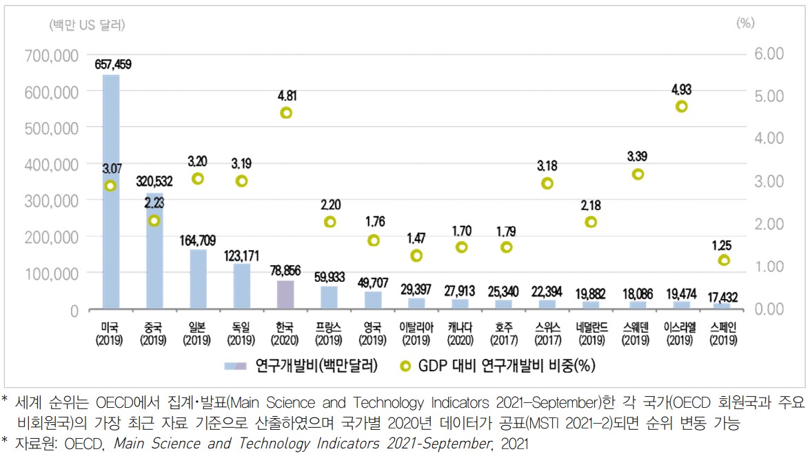 이미지: 연구개발비 국제비교