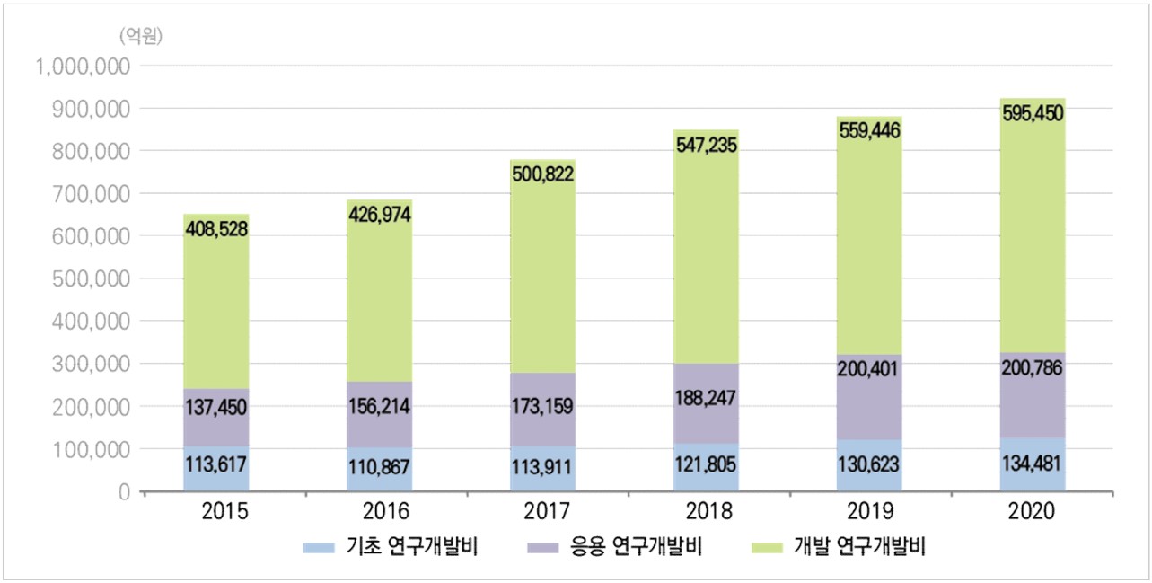 이미지: 우리나라 연구개발단계별 연구개발비 추이