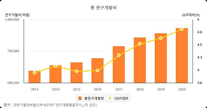 이미지: 우리나라 총 연구개발비 및 gdp 대비 연구개발비 비중 추이 2020