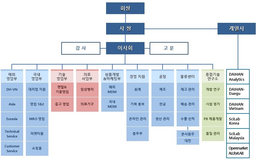 이미지: 조직도