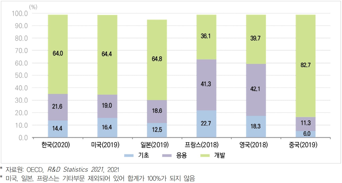 이미지: 주요국연구개발단계별 연구개발비 비율