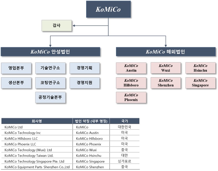 이미지: (주)코미코 조직도