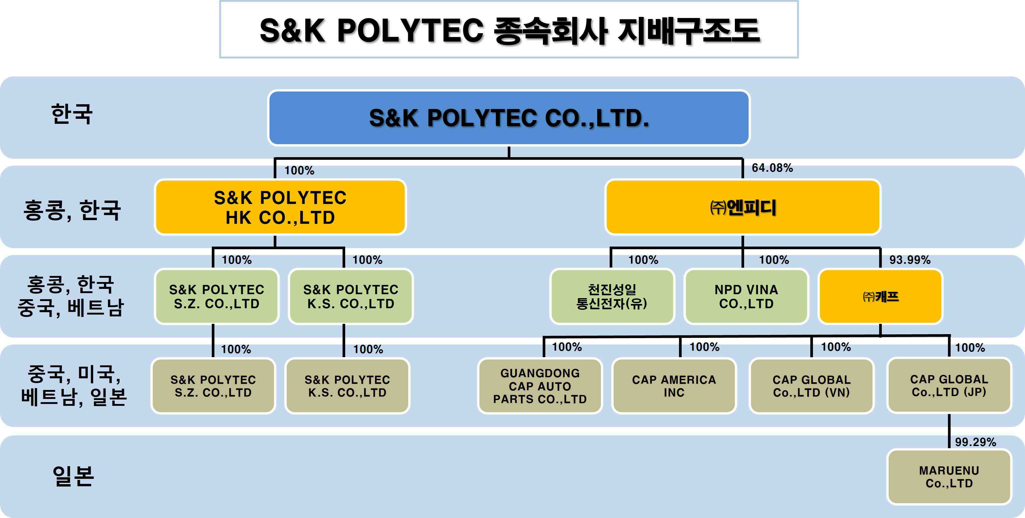 이미지: s&k polytec 종속회사 지배구조도