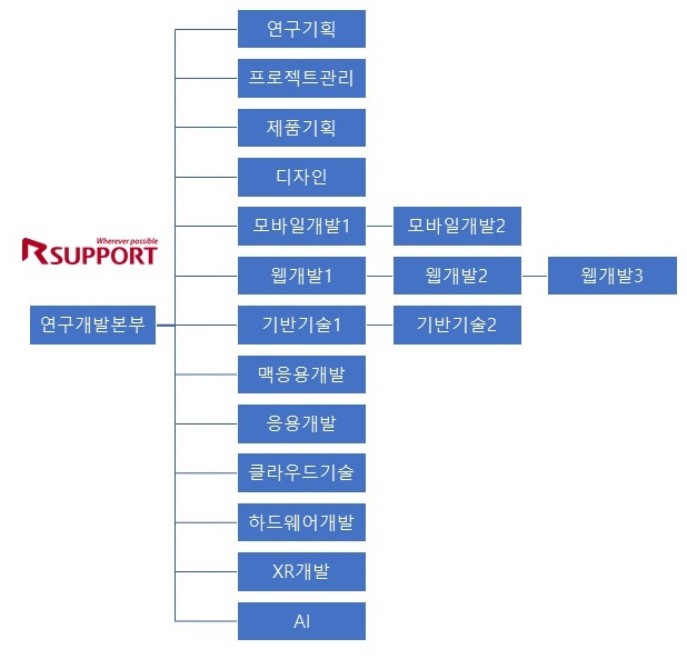 이미지: 연구개발조직도_4q22