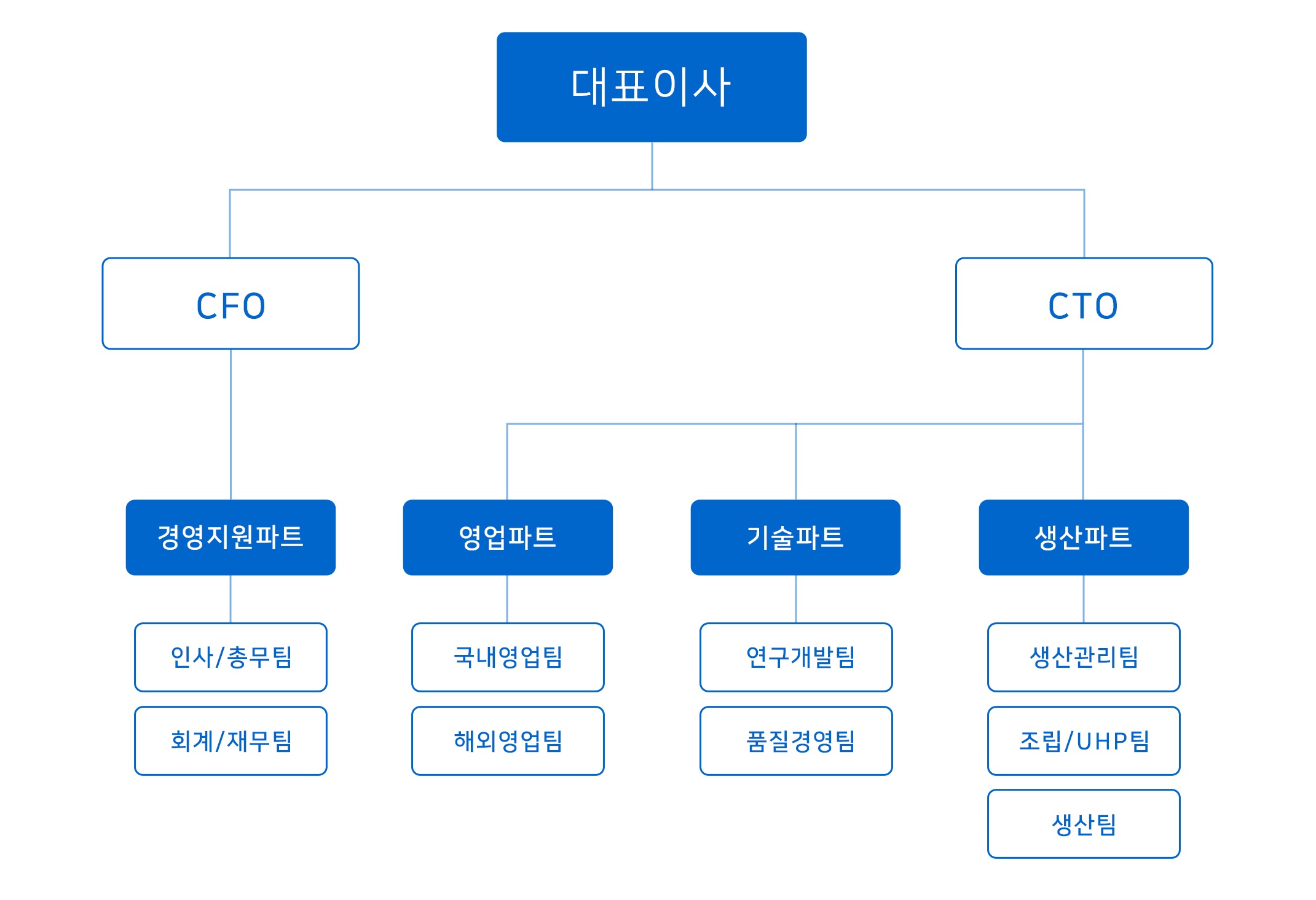 이미지: 조직도 (한선엔지니어링)