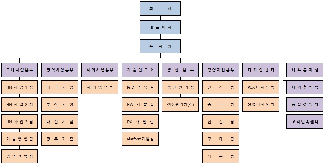 이미지: 조직도(20221231)