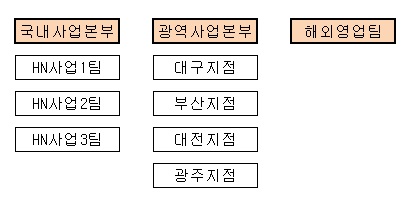 이미지: 판매조직