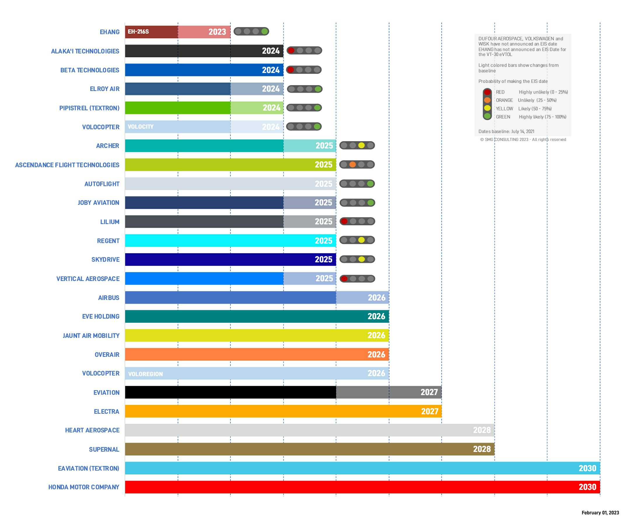 이미지: <그림> eVTOL업체 사업착수년도