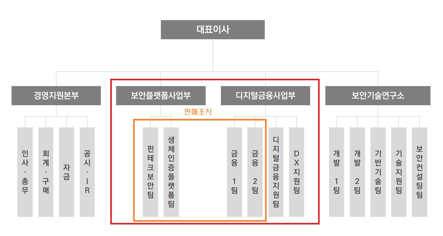 이미지: 판매조직도