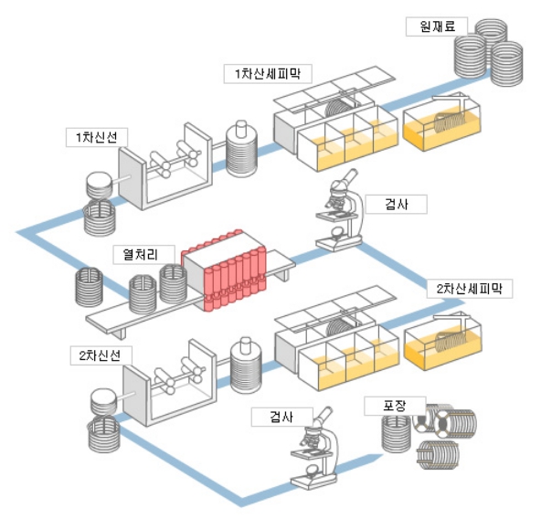 이미지: 공정도