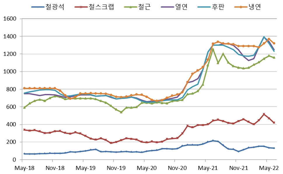 이미지: 원자재가격