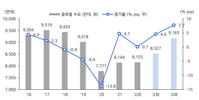 이미지: 전세계 자동차 시장