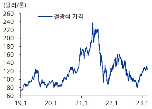 이미지: 철광석가격