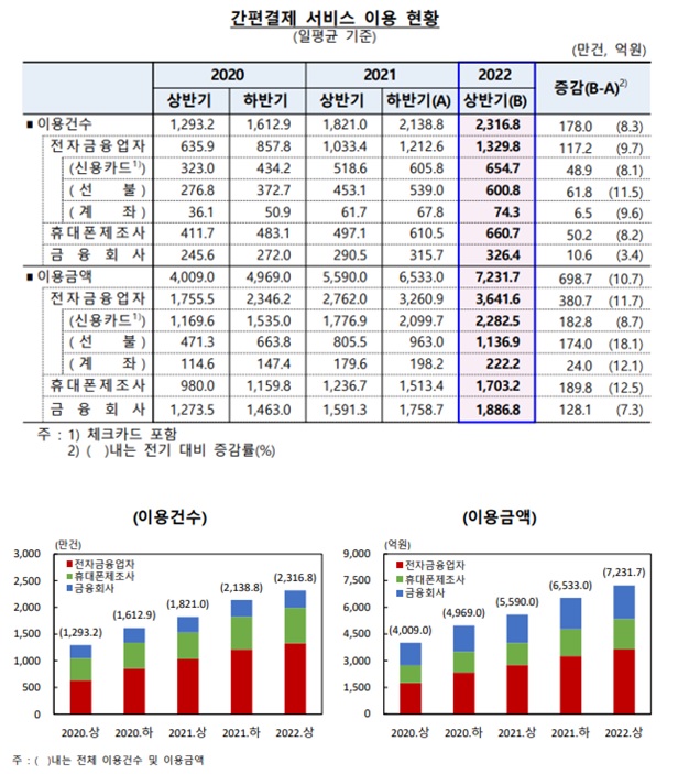 이미지: [간편결제 서비스 이용 현황 (한국은행, 2022.09)]