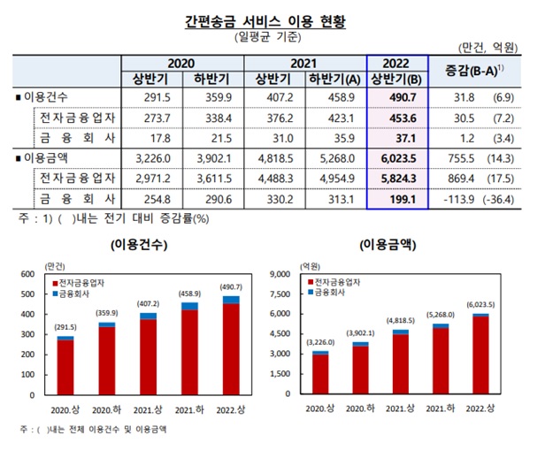 이미지: [간편송금 서비스 이용 현황 (한국은행, 2022.09)]