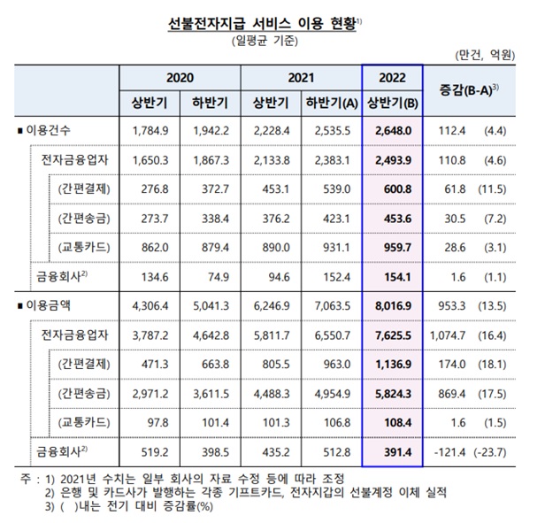 이미지: [선불전자지급 서비스 이용 현황 (한국은행, 2022.09)]
