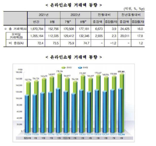 이미지: [온라인쇼핑 거래액 동향 (통계청, 2022.10)]