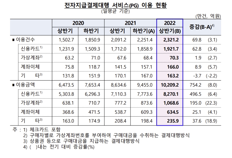 이미지: [전자지급결제대행 서비스(PG) 이용 현황 (한국은행, 2022.09)]