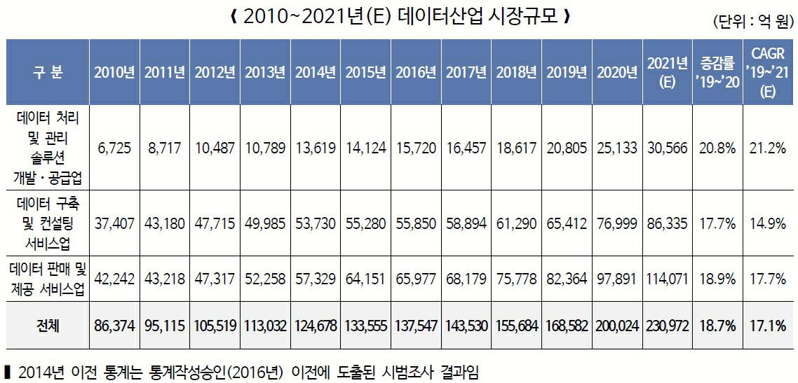 이미지: [국내 데이터 산업 시장규모, 2010 ~ 2021년(E)]