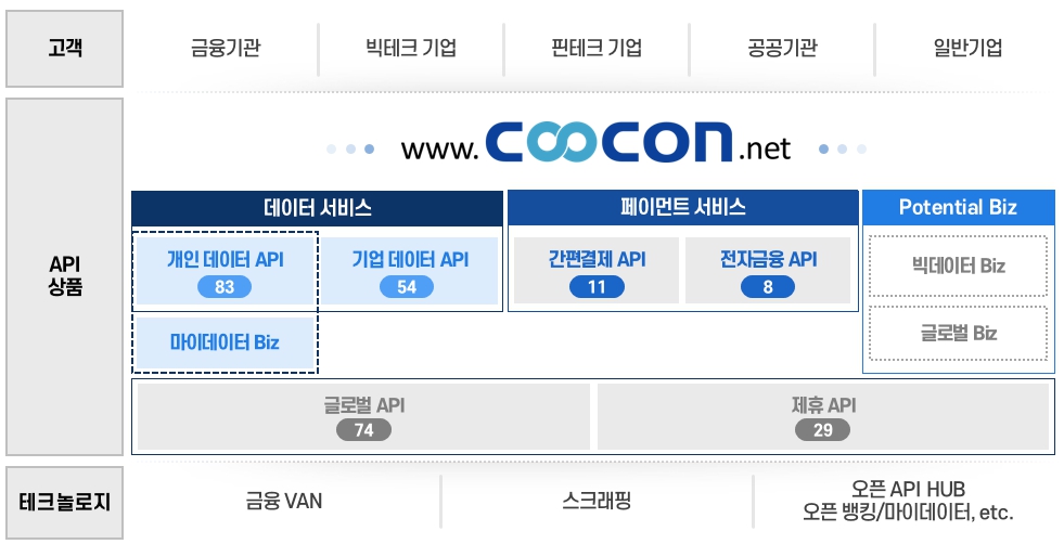 이미지: 쿠콘 비즈니스 맵
