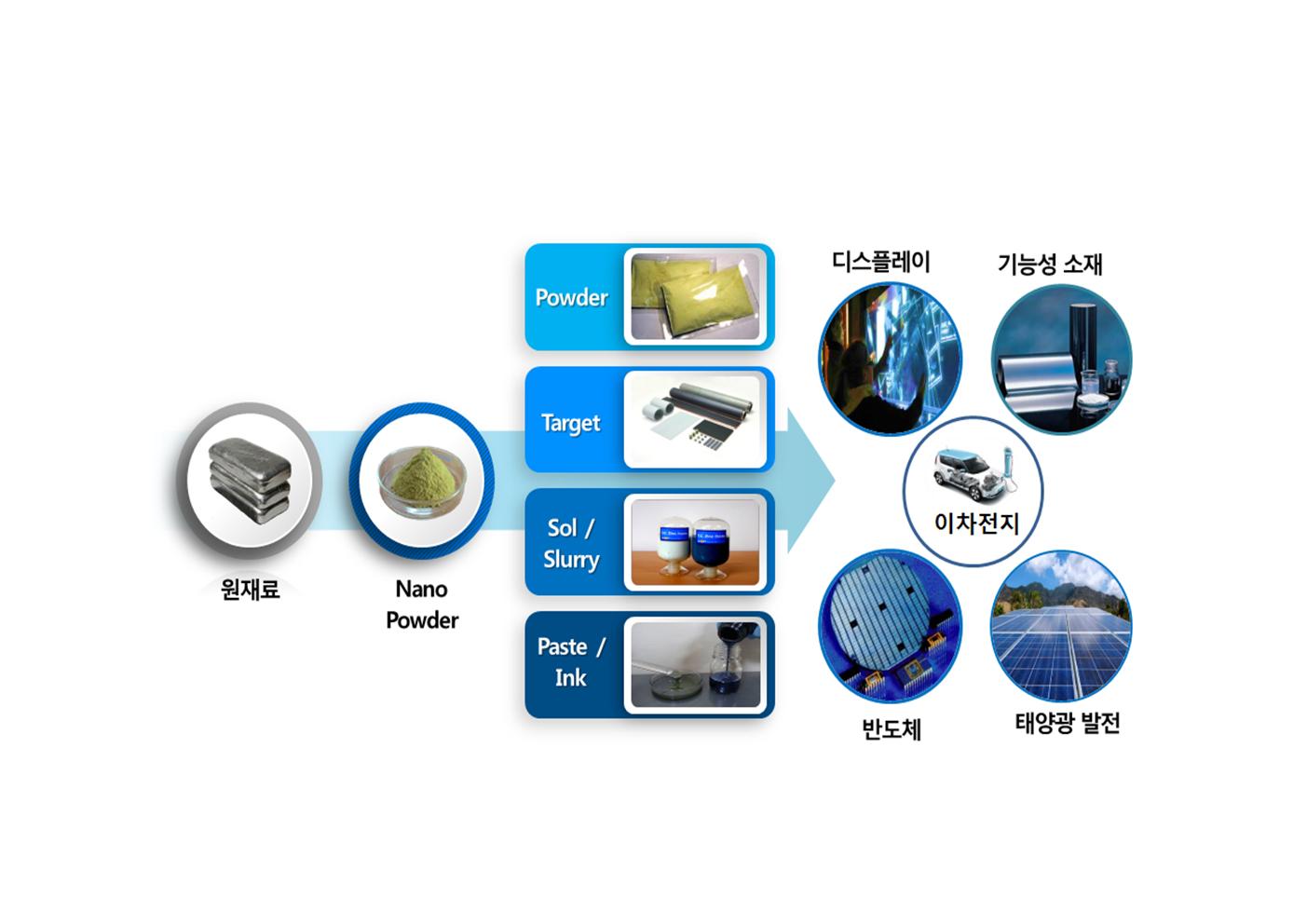 [나노신소재] 사업보고서(일반법인)