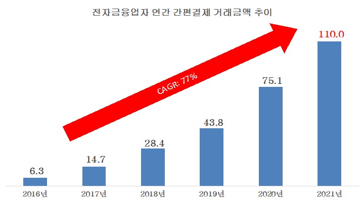 이미지: 간편결제 거래금액 추이