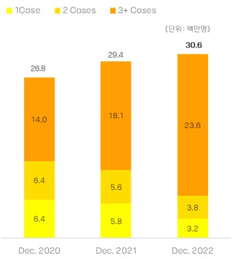 이미지: 서비스 분포별 연간 활성 이용자 수