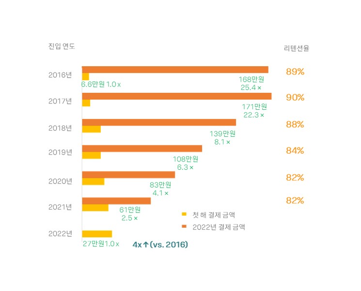 이미지: 카카오페이 이용자 당 거래액 및 리텐션율