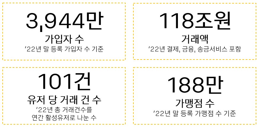이미지: 카카오페이 주요 수치