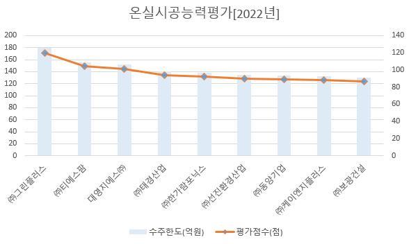 이미지: 온실시공능력평가[2022년]