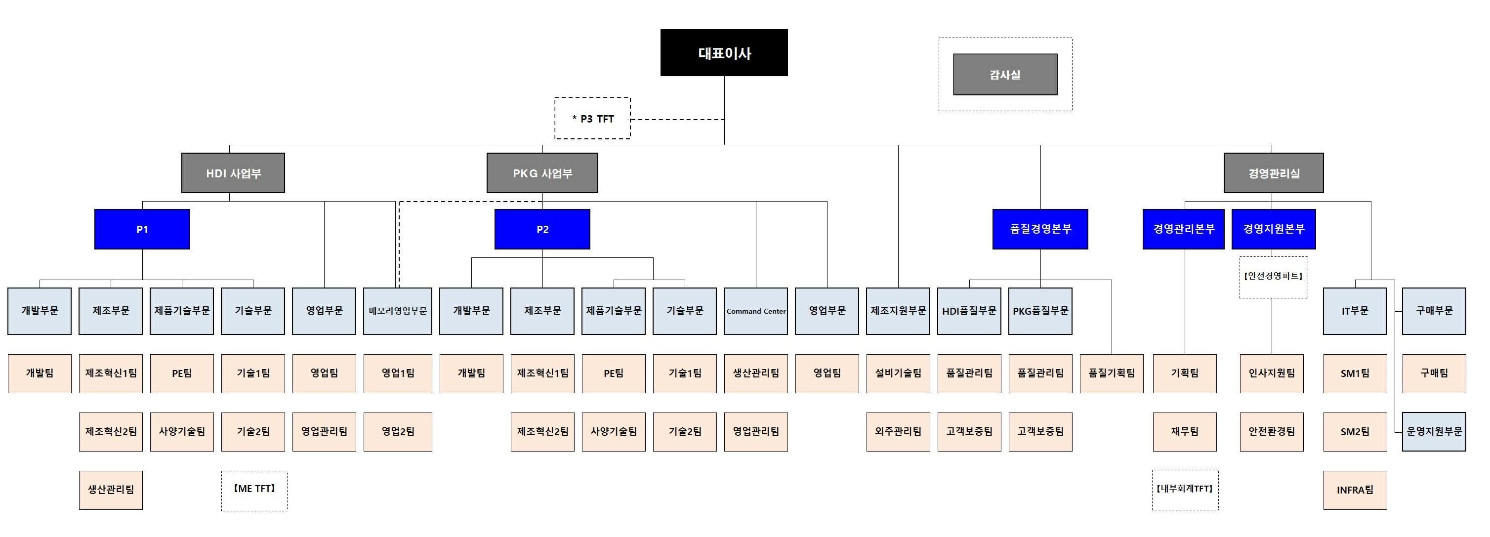 코리아써키트] 사업보고서(일반법인)