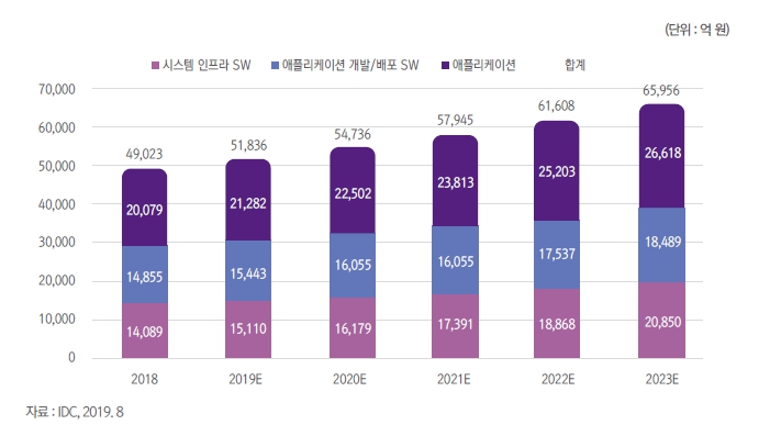 이미지: 국내 패키지sw 시장 규모 및 추이
