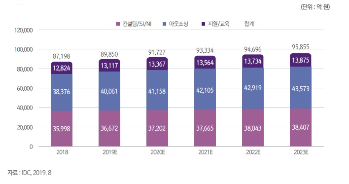 이미지: 국내 it서비스 시장 규모 및 추이
