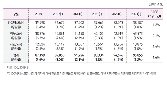 이미지: 국내 it서비스 시장 규모 및 추이_2