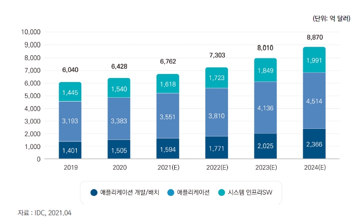 이미지: 세계 패키지sw 시장 규모 및 추이