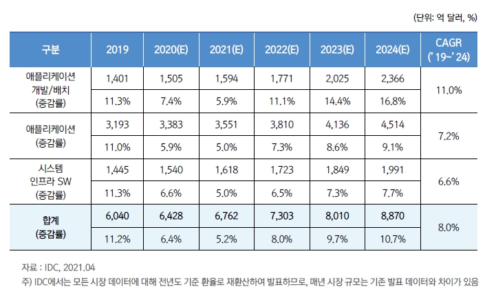 이미지: 세계 패키지sw 시장 규모 및 추이_2