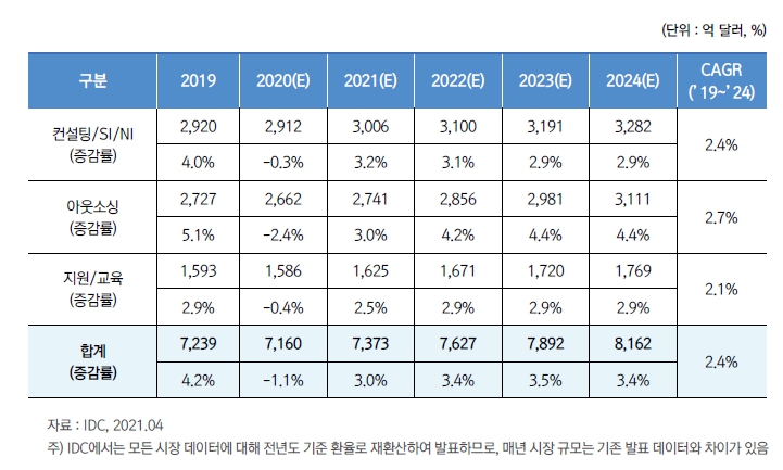 이미지: 세계 it서비스 시장 규모 및 추이_2