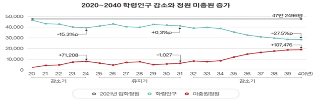 이미지: 학령인구 감소와 정원 미충원 증가