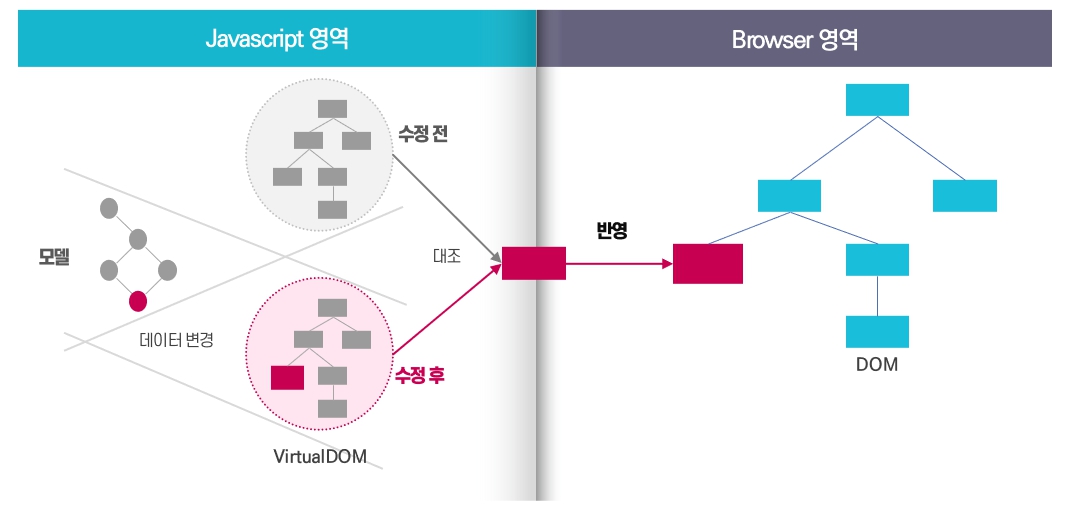 이미지: virtual dom