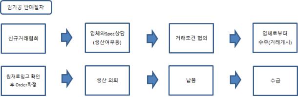 이미지: 임가공판매 flow