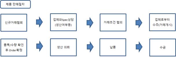 이미지: 제품판매 flow