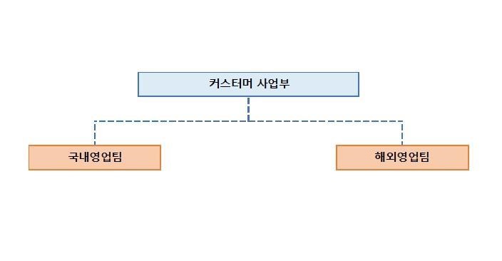 이미지: 커스터머 사업부