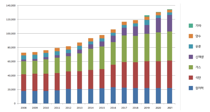 이미지: 발전원별 발전설비 추이 [출처: 한국수력원자력(주) 홈페이지]