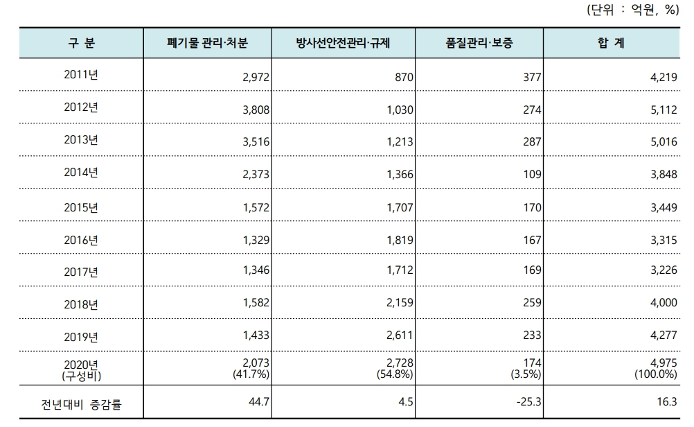 이미지: 원자력공급 산업체/연구공공기관의 원자력 안전분야 매출액 추이