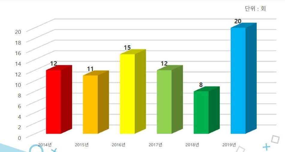 이미지: 방사성폐기물 자체처분 현황(처분 승인건수 기준)